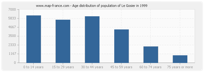 Age distribution of population of Le Gosier in 1999
